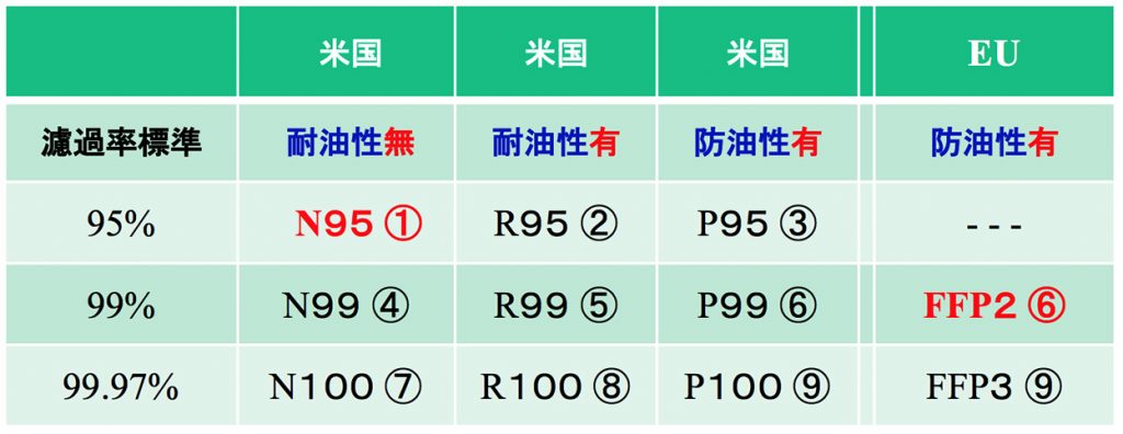 EUと米国の微粒子レスピレータクラス分類