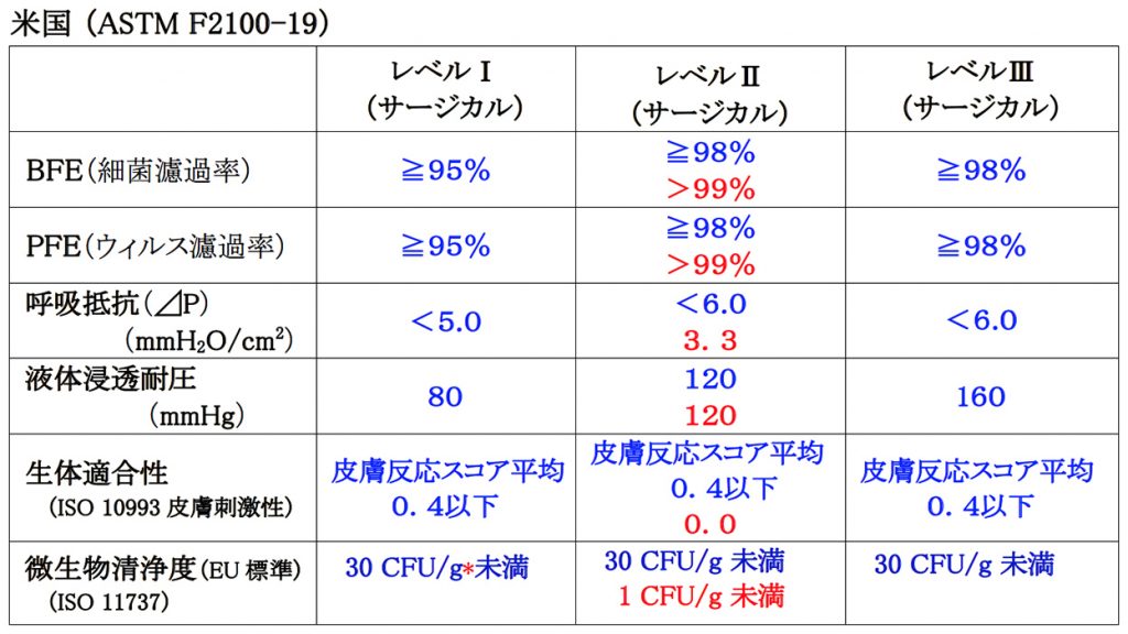 米国（ASTM F2100-19）の表