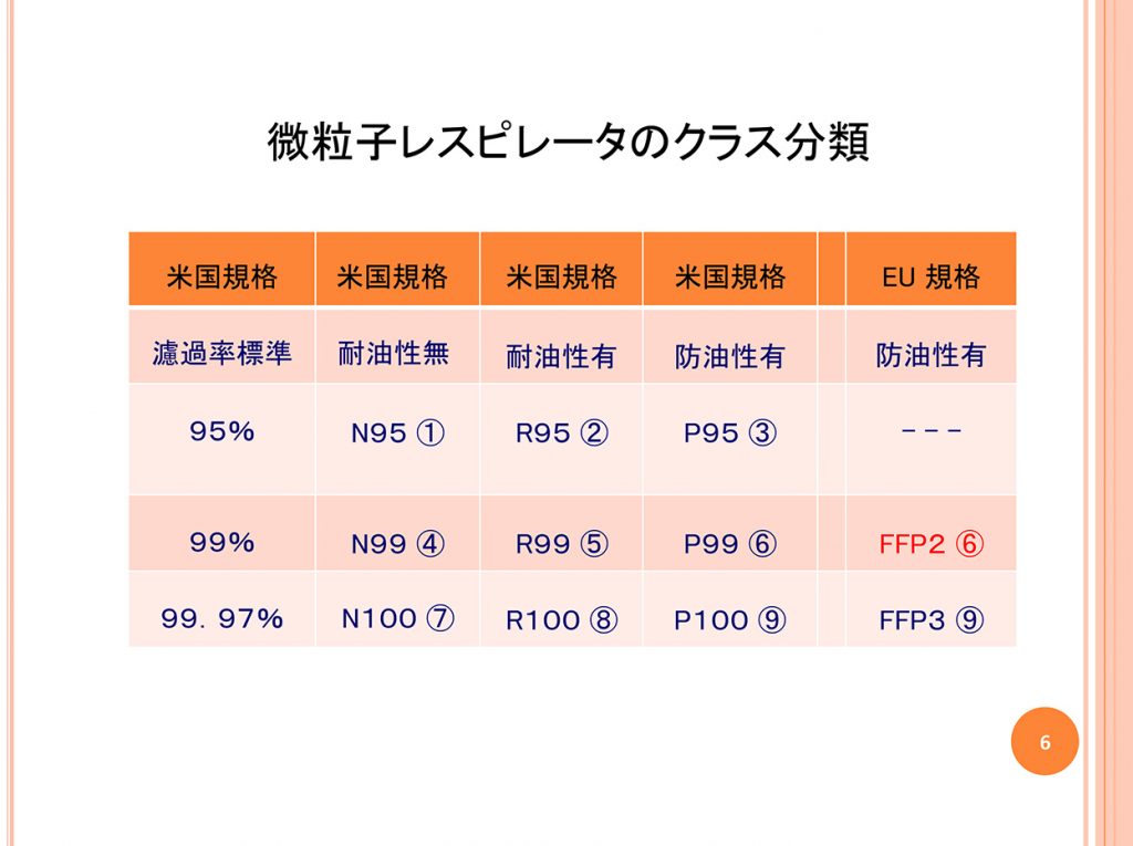 微粒子レスピレータのクラス分類