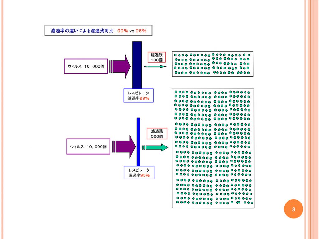 クラス別濾過能力の比較