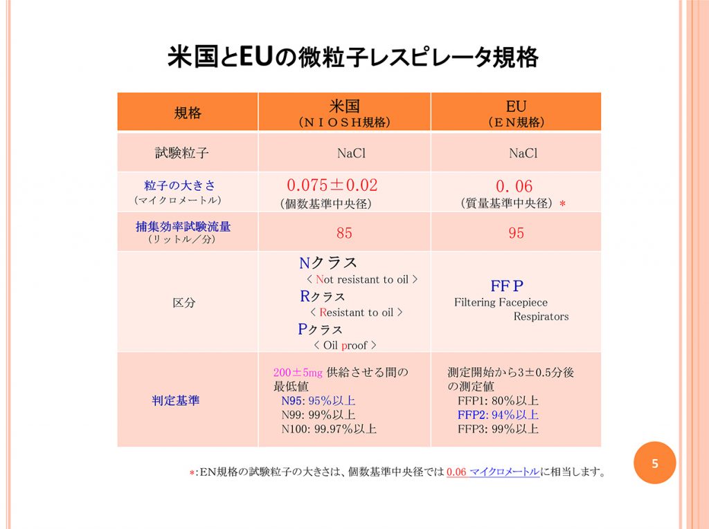 米国とEUの微粒子レスピレータ規格