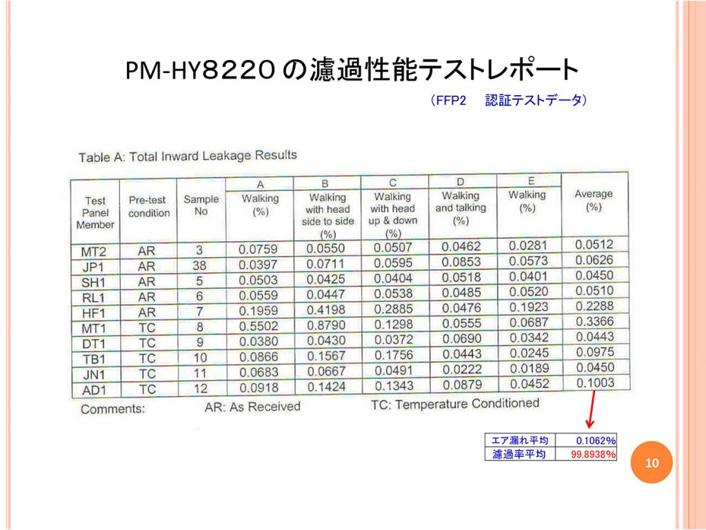 PM-HY8220 の濾過性能テストレポート
