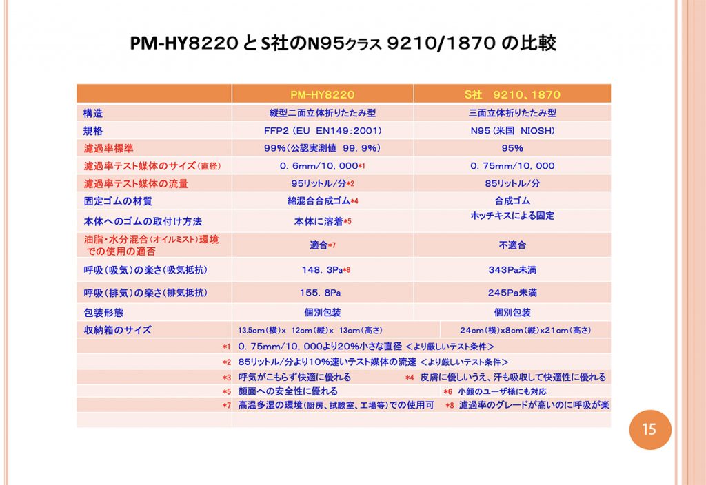 PM-HY8220とS社のN95クラス9210/1870の比較