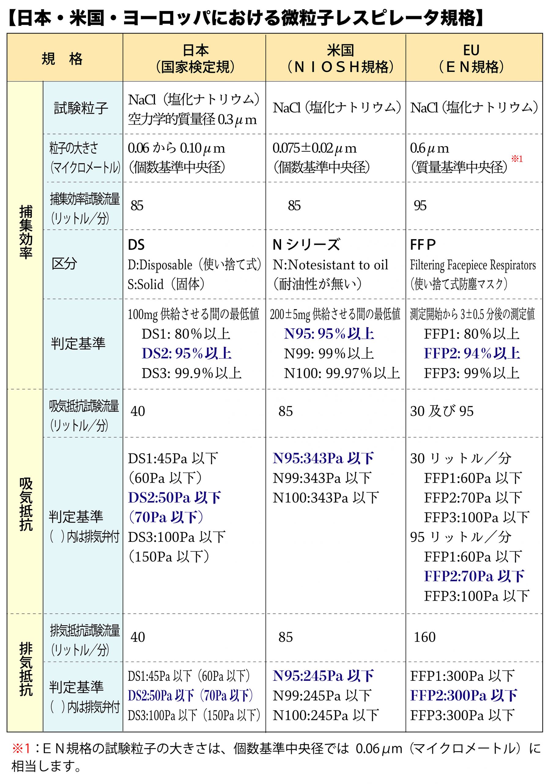 日本・米国・ヨーロッパにおける微粒子レスピレータ規格の比較表