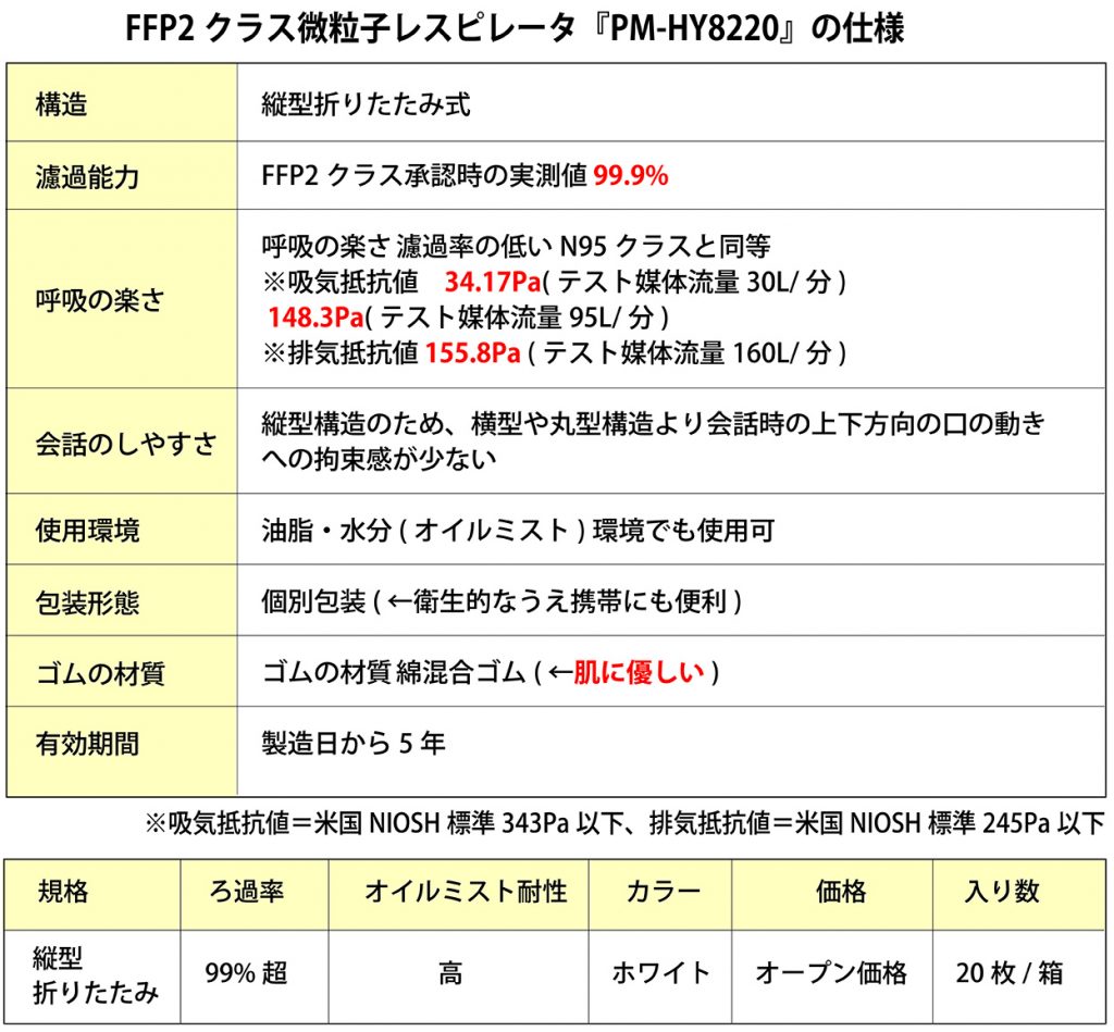 FFP2クラス微粒子レスピレータPM-HY8220の仕様