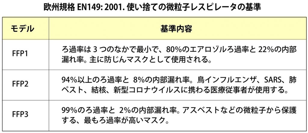 使い捨て微粒子レスピレータのFFPモデル基準