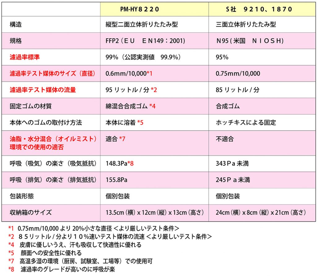 PM-HY8220とS社9210/1870の比較表