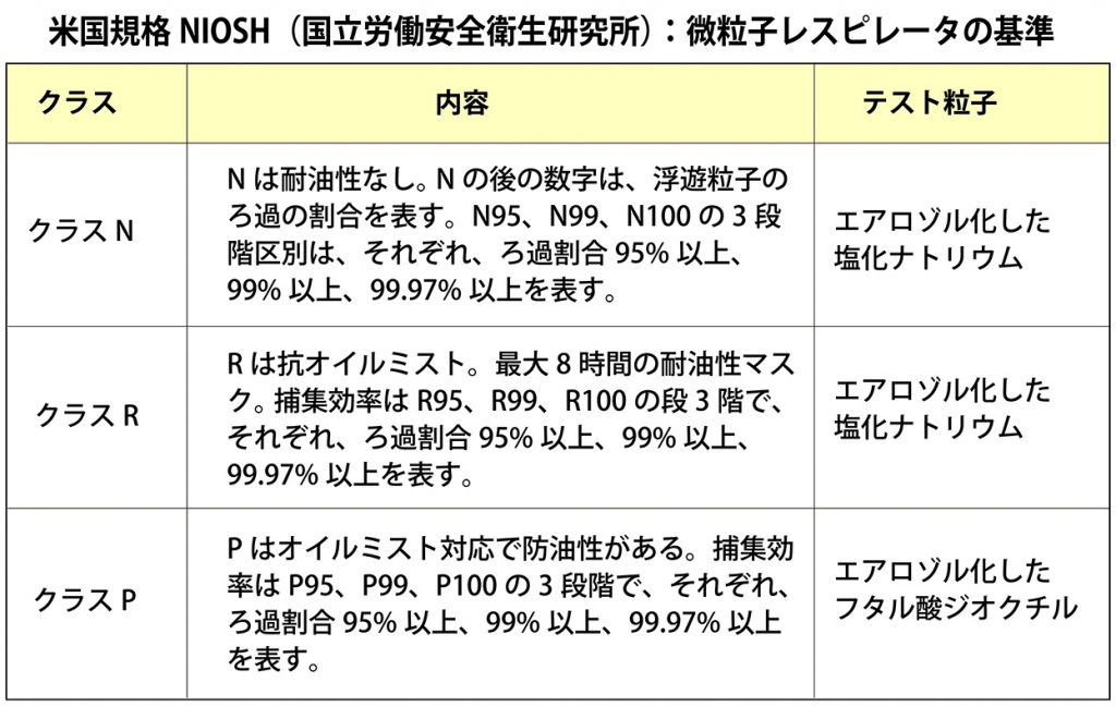 米国規格NIOSH（国立労働安全衛生研究所）：微粒子レスピレータのクラス基準