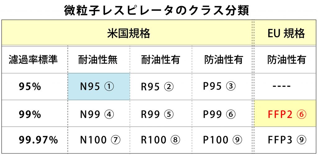 微粒子レスピレータのクラス分類